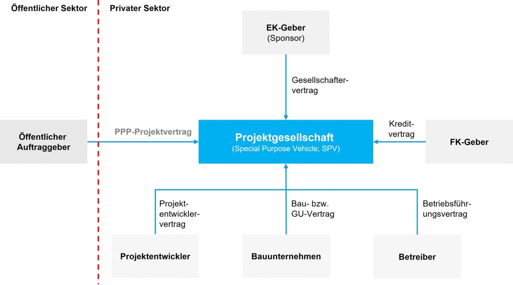 Public Private Partnership - Akteure und Verträge in einem PPP-Projekt Public Private Partnership - Akteure und Verträge in einem PPP-Projekt
