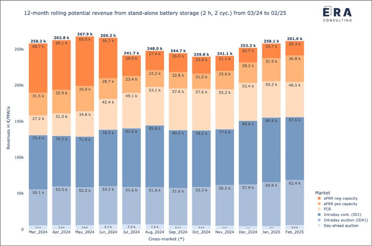 BESS-Projekte verstehen: Dein Einstieg in Batteriespeicher-Investments BESS-Erlöse_Revenue Stacking_2024-2025