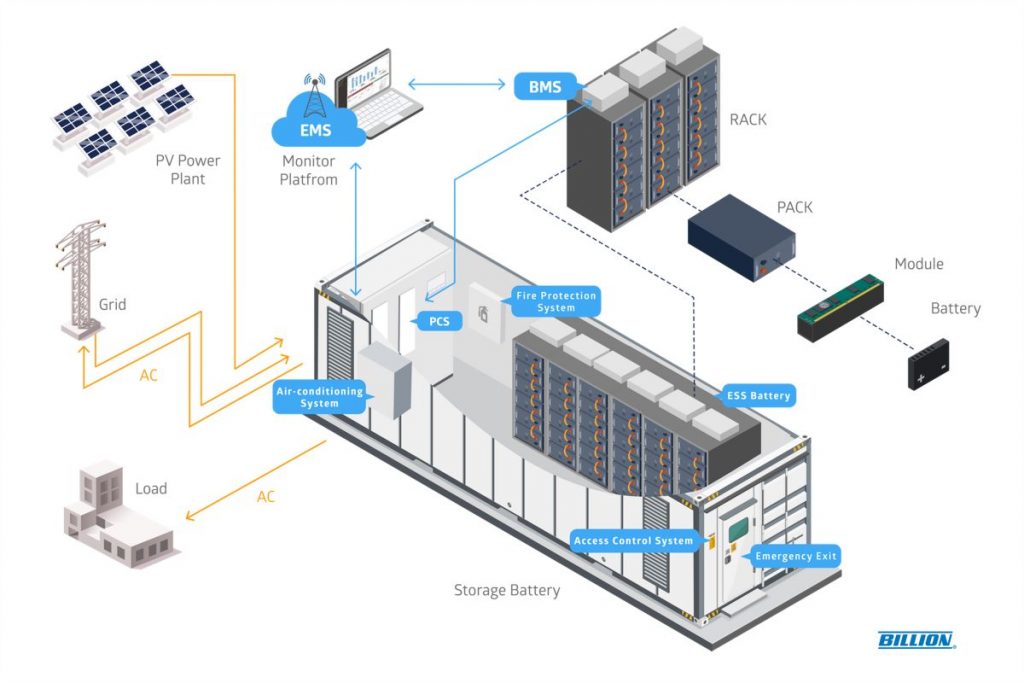 BESS-Projekte verstehen: Dein Einstieg in Batteriespeicher-Investments BESS-System_investinzukunft.de