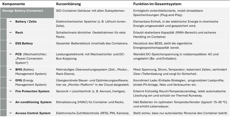 BESS-Projekte verstehen: Dein Einstieg in Batteriespeicher-Investments BESS-Komponenten_investinzukunft.de