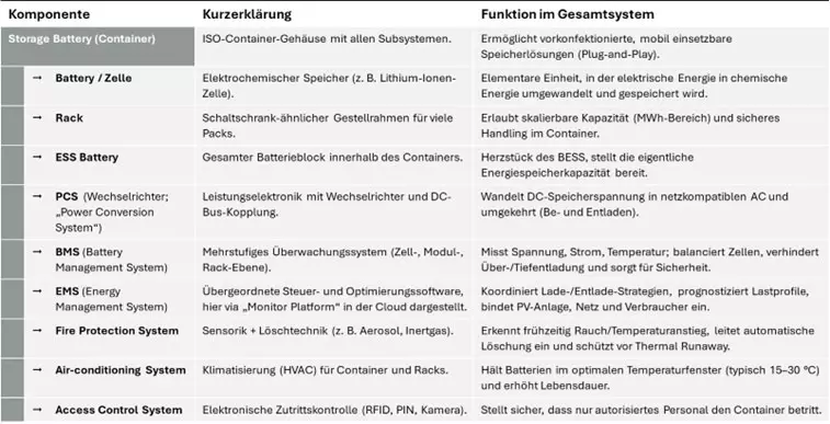 BESS-Projekte verstehen: Dein Einstieg in BESS-Investments BESS-Komponenten_investinzukunft.de