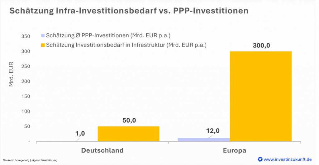 PPP-Markt 2025: Ein Praxisblick aus Investorensicht PPP-Markt 2025: Schätzung Infrastruktur-Investitionsbedarf vs. PPP-Investitionen in Mrd. EUR p.a.
