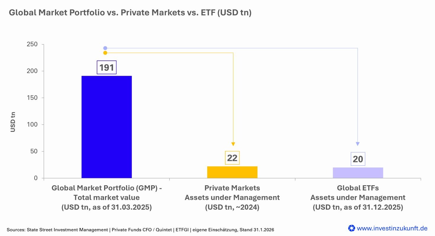 Private Markets Volume vs. GMP vs. EFT_2026, Einordnung in Zahlen: Wie groß sind Private Markets im Vergleich?