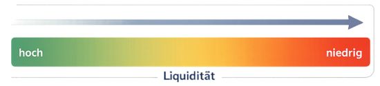 Liquiditäts-Skala (Illustration)