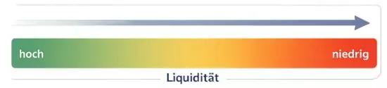Liquiditäts-Skala (Illustration)