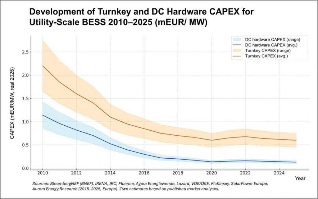 Development BESS-CAPEX in Europe (2010–2025)_investinzukunft.de