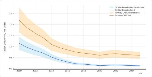 BESS-CAPEX 2025: Was kosten Batteriespeicher in Europa?