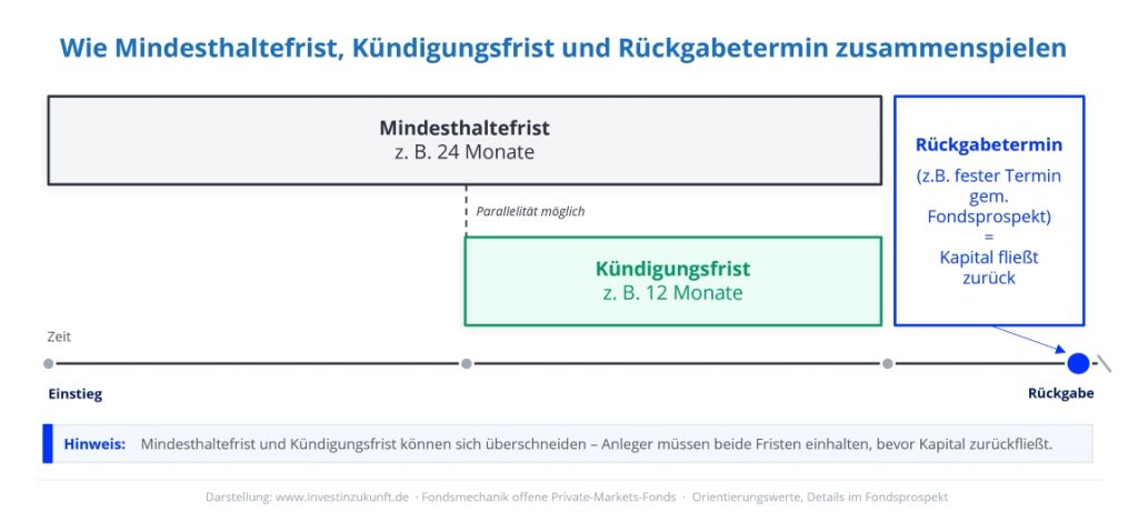 ELTIF Rückgabe_Fondsmechanik Private-Markets-Fonds_investinzukunft